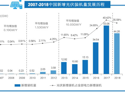 機構報告：531新政後中國光伏資產(chǎn)交易升溫，行業(yè)整合提速